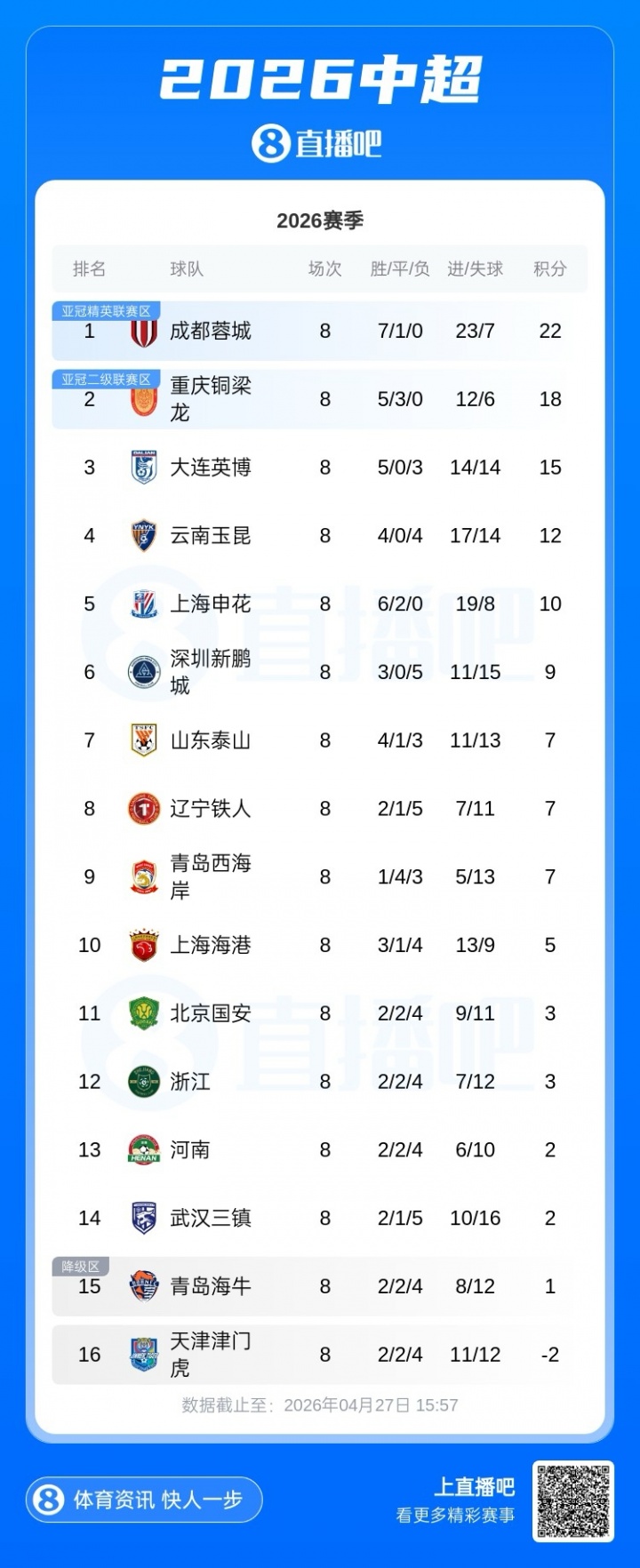 乐鱼体育app下载-直播吧:虽然近况不佳,但国安、浙江队暂无换帅计划
