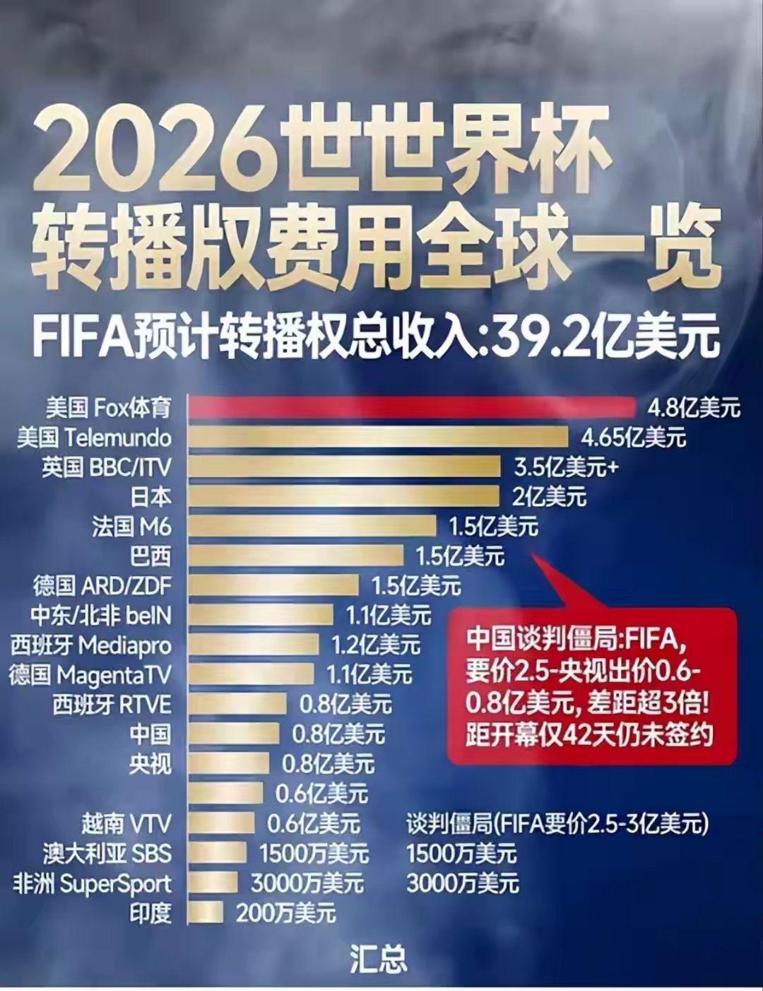乐鱼体育官方网站-赚5亿中国赞助,却换来了17倍的天价版权!难怪央视会掀桌!
